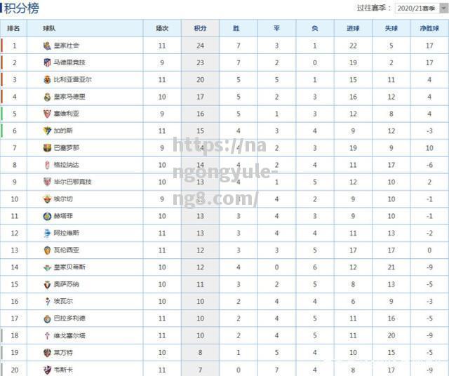 皇马客场大胜，积分榜再度领先